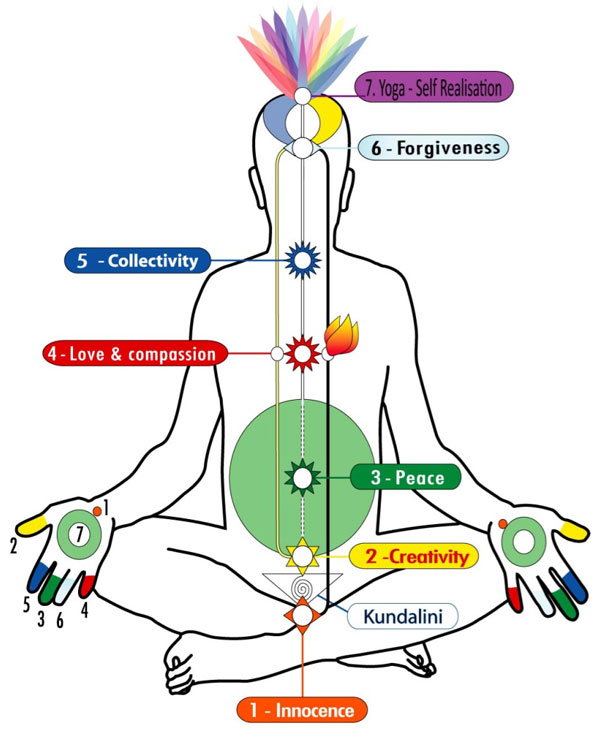 ChakraKundalini